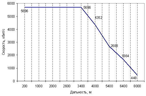 zyxel-p-791rv2-test-result-graph.png