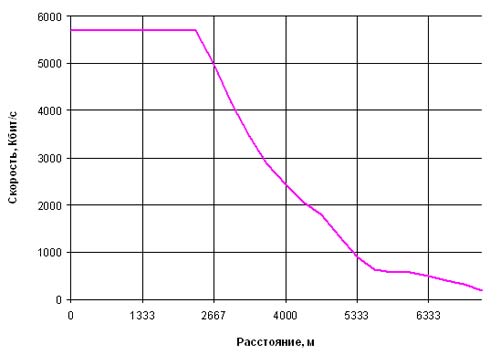 zyxel-p-791rv2-speed-graph.jpg